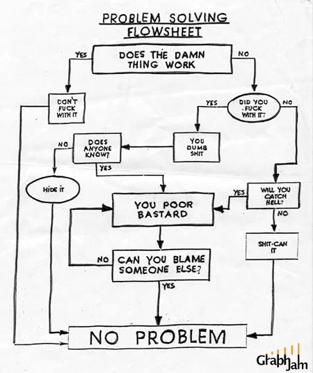 A photograph of a hand-drawn flowchart on creased paper, headed Problem Solving Flowsheet. It begins with a yes-or-no question about whether the thing works, branches through questions about whether it was interfered with, whether anyone knows, whether there will be consequences and whether somebody else can be blamed, and every branch eventually arrives at a single box at the bottom reading NO PROBLEM.