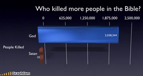 A horizontal bar chart on a dark background titled Who killed more people in the Bible, with an axis running from zero to two and a half million. One long bar is labelled with the figure 2,038,344; a second bar beside it is so short it is barely visible and is labelled ten.