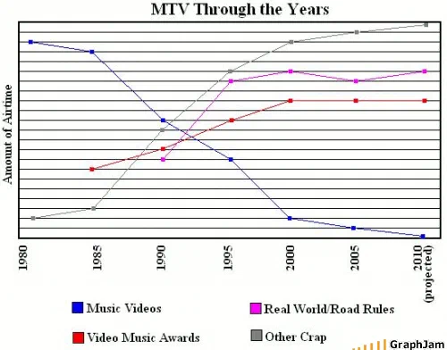 A line graph of amount of airtime from 1980 to 2010 with four series. Music videos start at the top of the chart and fall steadily to near zero. A category called other crap starts near the bottom and rises to the top, crossing the music line around 1992. Two named reality and awards franchises rise from nothing in the late eighties to plateau in the mid nineties. The final year is marked as projected.