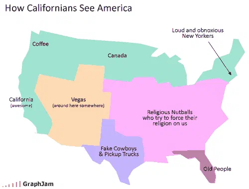 A map of the United States with regions coloured and relabelled from a Californian viewpoint: California marked awesome, the Pacific Northwest marked Coffee, the whole northern border marked Canada, the southwest marked Vegas, Texas marked with pickup trucks, the centre and east given a single dismissive label, Florida marked Old People, and an arrow pointing at New York