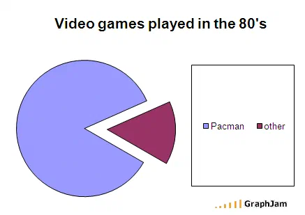 A two-slice pie chart in which the smaller wedge has been pulled out and away from the circle, leaving a triangular notch that makes the remaining shape read as the open mouth of a Pac-Man character; the legend names the large slice after that game and the small one other