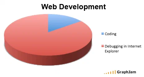 Three-dimensional pie chart titled Web Development with a small blue wedge labelled coding and a large red remainder labelled debugging in Internet Explorer