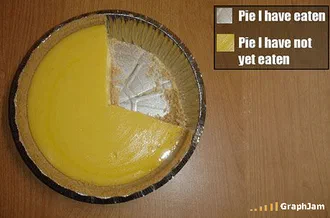 Pie I have eaten, a reader-drawn chart from 2008