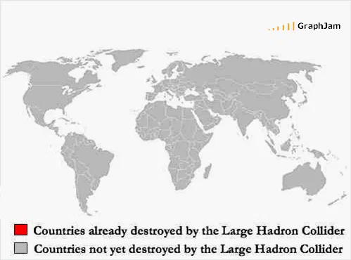 A grey world map with national borders drawn in. A two-item legend below it distinguishes countries already destroyed by the Large Hadron Collider, in red, from countries not yet destroyed by it, in grey. No country on the map is red.