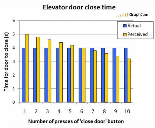 A paired bar chart with ten groups along the x-axis, one for each number of presses of a close-door button. The y-axis is time for the door to close in seconds, running from zero to six. The blue actual bars are the same height at four seconds in every group. The yellow perceived bars start at five seconds, fall steadily across the groups, cross the actual line at the sixth, and reach about three and a fifth by the tenth.