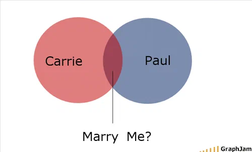 Two overlapping circles of equal size, one red labelled Carrie and one blue labelled Paul, with a thin leader line drawn down from their intersection to the words Marry Me?