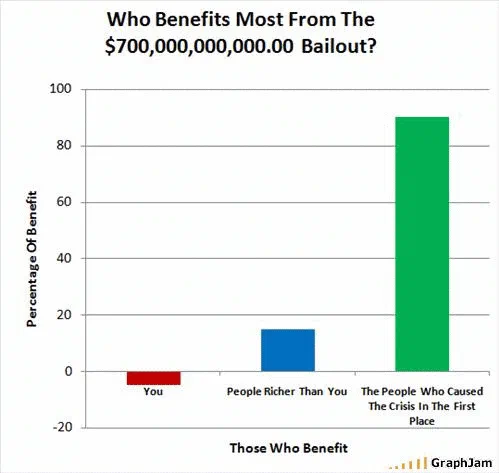 A bar chart with a percentage-of-benefit axis running from minus twenty to one hundred. Three bars: the one labelled You sits below the zero line at about minus five; people richer than you reach about fifteen; and the people who caused the crisis in the first place reach about ninety.