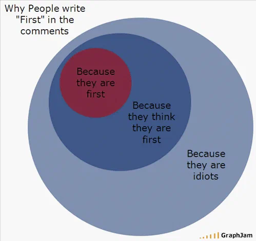 Three nested circles: a small red circle labelled because they are first, inside a larger circle labelled because they think they are first, inside a large pale circle labelled because they are idiots