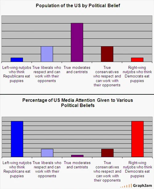 Two bar charts stacked vertically over the same five categories, running from a caricatured left-wing position through liberals who can work with opponents, moderates and centrists, conservatives who can work with opponents, to a caricatured right-wing position. The upper chart, population by political belief, peaks sharply in the middle. The lower chart, share of media attention, is highest at both extremes and almost empty in the middle.