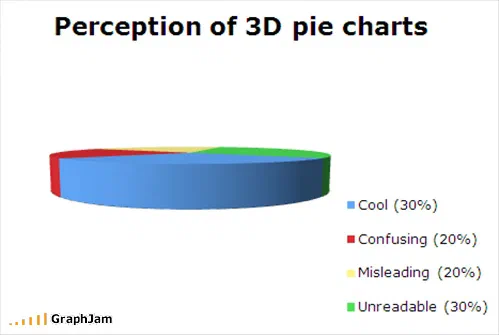 A pie chart tilted so far towards the viewer that it is almost edge-on, appearing as a shallow blue disc with a thick side wall. Four categories are listed in the legend with percentages: cool at thirty per cent, confusing at twenty, misleading at twenty and unreadable at thirty. None of the four can be measured from the drawing.