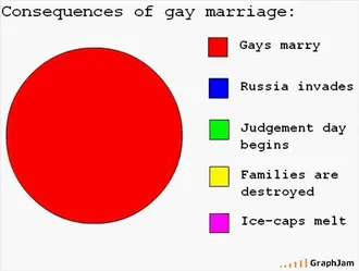 Consequences of gay marriage, a reader-drawn chart from 2008