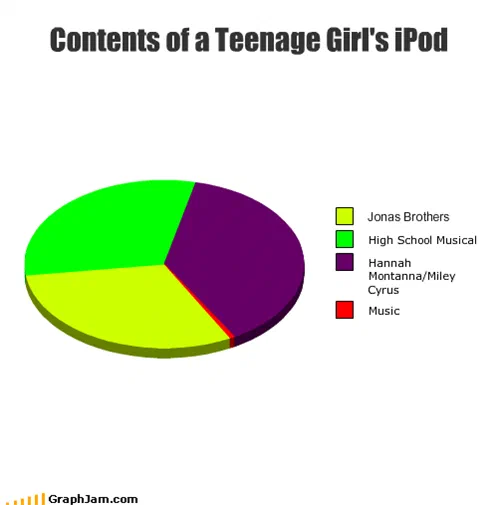 A tilted pie chart in yellow-green, bright green and purple. Three roughly equal slices are labelled after two Disney franchises and a musical film series. A fourth category labelled simply music is a thin red line barely wide enough to see.