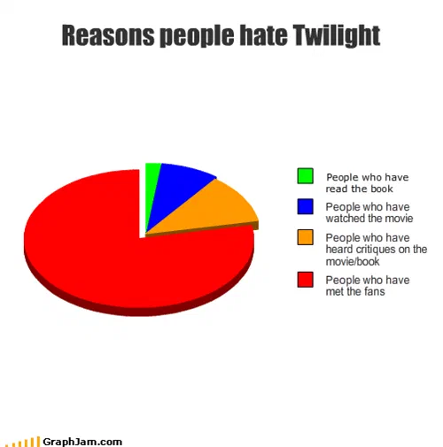 A tilted pie chart with four categories ordered by size. A thin green sliver covers people who have read the book; a slightly larger blue slice covers people who have watched the film; an orange slice covers people who have heard critiques of it; and the red remainder, about three quarters of the circle, covers people who have met the fans.