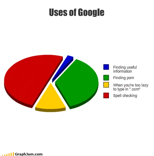 Three-dimensional exploded pie chart of uses of Google: spell checking in red, finding porn in green, typing a site name instead of a dot-com address in yellow, and a thin blue sliver for finding useful information