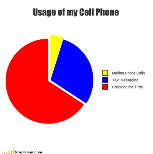 A three-slice pie chart of cell phone usage: a large red slice for checking the time, a medium blue slice for text messaging, and a thin yellow sliver for making phone calls