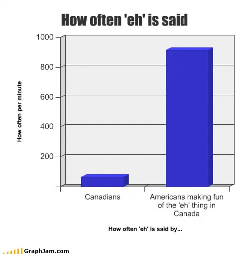A bar chart with two categories and a y-axis labelled how often per minute, numbered from zero to one thousand. The bar for Canadians is barely above the baseline. The bar for Americans making fun of the Canadian eh reaches over nine hundred.