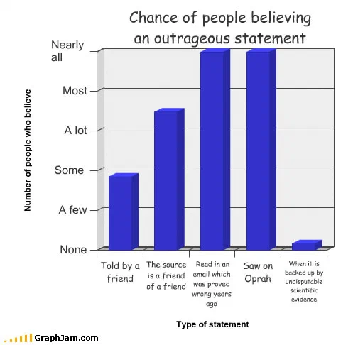 A bar chart with five categories of how a claim reached the listener, and a y-axis of how many people believe it labelled from none through a few, some, a lot and most up to nearly all. Being told by a friend scores some; a friend of a friend scores a lot; a forwarded email long since disproved and a daytime television appearance both reach the top of the scale; being backed by undisputable scientific evidence scores almost nothing.