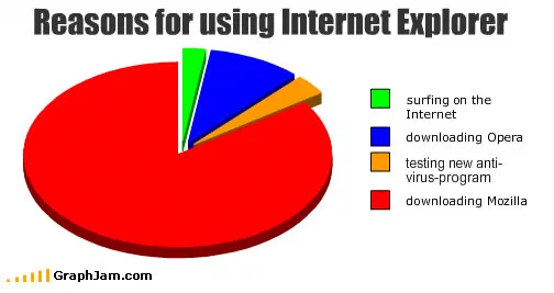 Pie chart of reasons for using Internet Explorer, dominated by the red slice downloading Mozilla, with smaller slices for downloading Opera, testing new anti-virus programs, and a thin green sliver for surfing on the Internet