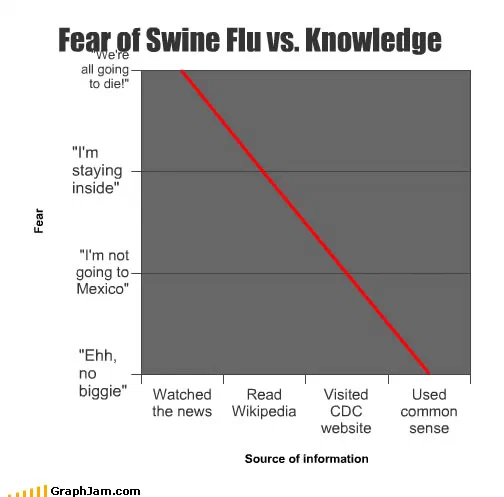 A line graph on a grey ground with a single red line falling steeply from top left to bottom right. The x-axis lists four sources of information in order: watched the news, read Wikipedia, visited the CDC website, used common sense. The y-axis is labelled Fear and its gridlines are quoted statements ranging from we are all going to die at the top down to it is no big deal at the bottom.