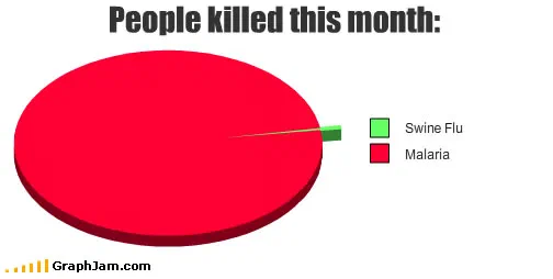 A three-dimensional pie chart titled People killed this month with two categories: a red slice filling almost the entire circle for malaria, and a green sliver too thin to measure for swine flu