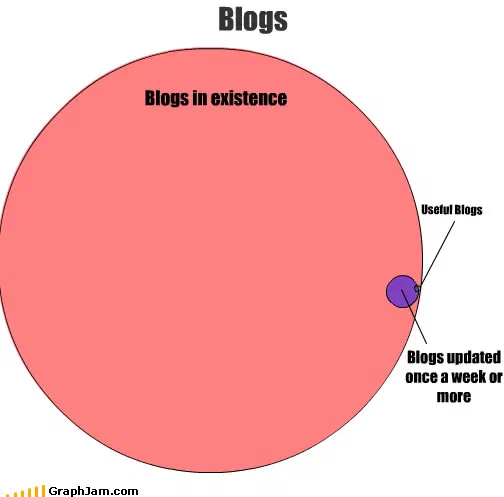 A very large pink circle labelled blogs in existence, with a small purple circle sitting on its boundary and a much smaller third circle on the edge of that one. A leader line runs from the purple circle to a label reading blogs updated once a week or more, and a second line runs from the smallest circle to a label reading useful blogs.