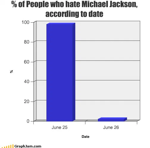 Bar chart with a full-height column for 25 June and a nearly flat column for 26 June, measuring the percentage of people who say they hate Michael Jackson