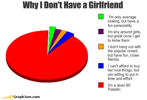 Pie chart titled Why I Don't Have a Girlfriend, almost entirely filled by the red slice I'm a level 80 Paladin, with four thin slices for average looks, shyness, not being in the popular crowd, and lack of money