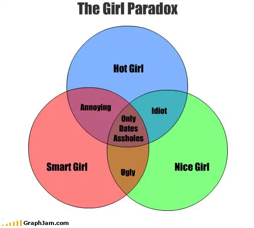 A three-circle Venn diagram in blue, red and green. The circles are labelled hot girl, smart girl and nice girl. Each pairwise overlap carries a one-word dismissal. The central region where all three overlap is labelled with a crude verdict about the kind of men she chooses.