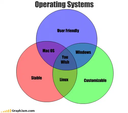 Three overlapping circles labelled user friendly, stable and customizable; Mac OS, Windows and Linux sit in the three pairwise overlaps and the central intersection is labelled you wish