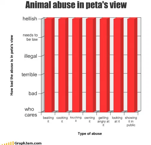 A bar chart with seven categories ranging from beating an animal, through cooking, touching, owning and getting angry at one, to looking at one and showing one in public. The y-axis runs from who cares at the bottom up through bad, terrible, illegal and needs to be law to hellish at the top. All seven bars reach the top of the scale exactly.