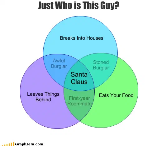 A three-circle Venn diagram in blue, purple and green. The circles are labelled breaks into houses, leaves things behind and eats your food. Each pairwise overlap carries its own label, and the central region where all three meet is labelled Santa Claus.