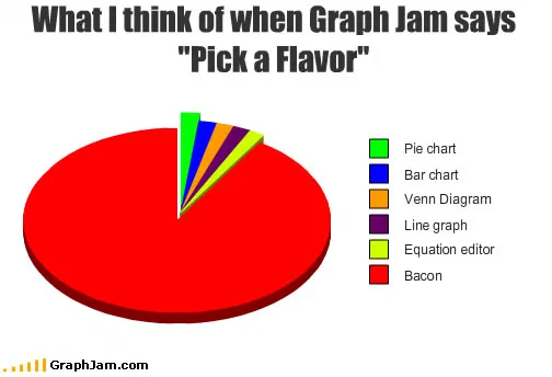 A tilted pie chart with six categories. Five thin slivers name chart types, pie chart, bar chart, Venn diagram, line graph, equation editor, and the sixth slice, which is almost the entire circle, is labelled bacon.