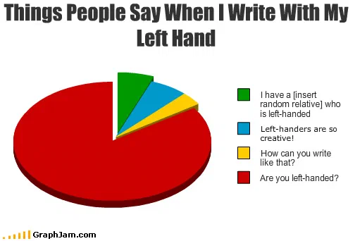 A three-dimensional pie chart of four remarks. The largest red slice, about three quarters of the circle, is the question are you left-handed. Three smaller slices cover a comment that left-handers are creative, a question about how it is physically done, and a mention of a randomly specified left-handed relative.