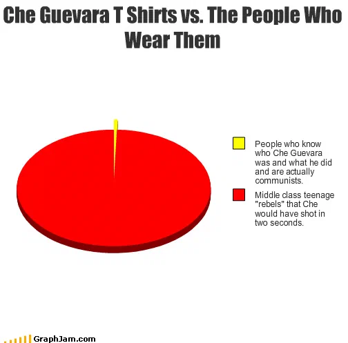 A tilted pie chart with two categories. A thin yellow sliver covers people who know who Che Guevara was and what he did and are actually communists; the red slice, which is effectively the whole circle, covers middle-class teenage rebels the man himself would have had no time for.