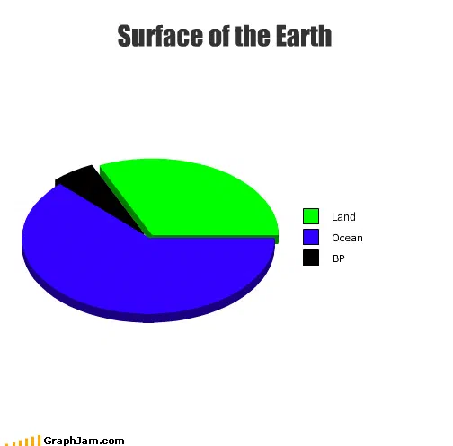 A three-dimensional pie chart titled Surface of the Earth with three slices: a large blue slice for ocean, a green slice for land, and a small black wedge labelled BP