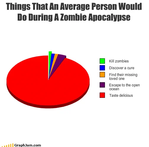 A three-dimensional pie chart with five categories. Four thin slivers cover killing zombies, discovering a cure, finding a missing loved one and escaping to the open ocean; the remaining red slice, which is almost the whole circle, is labelled taste delicious