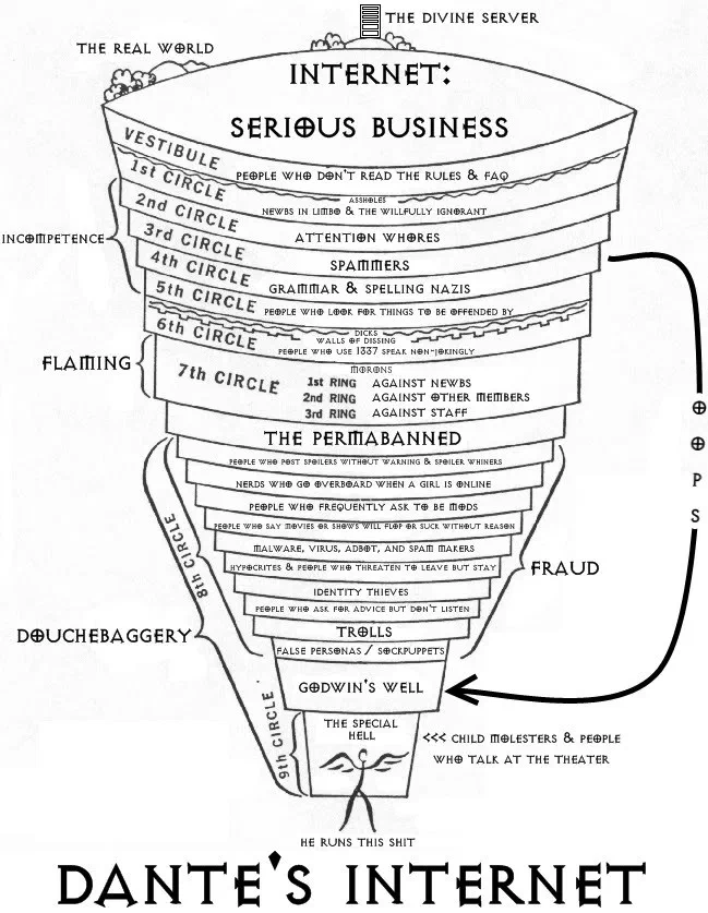 A hand-lettered diagram of an inverted cone divided into nine descending circles, in the manner of medieval illustrations of Dante's Inferno. The real world sits at the rim, a vestibule below it, and each numbered circle is assigned a category of online behaviour, becoming narrower and more specific towards the point at the bottom. Brackets down the left margin group the circles into broader classes of offence.